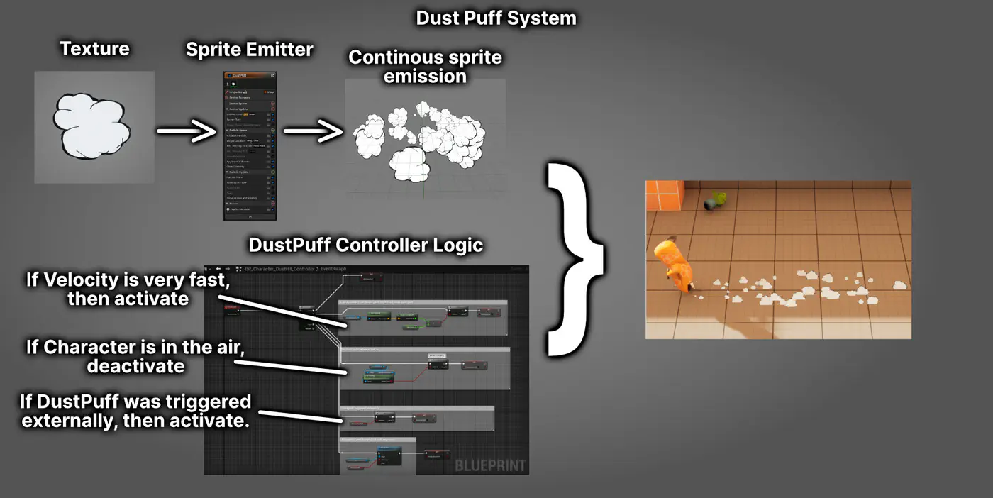 Dust Puffs System