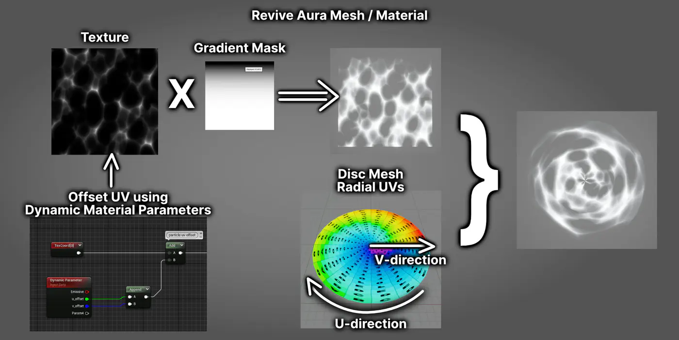 Revive Effect - Mesh and Material