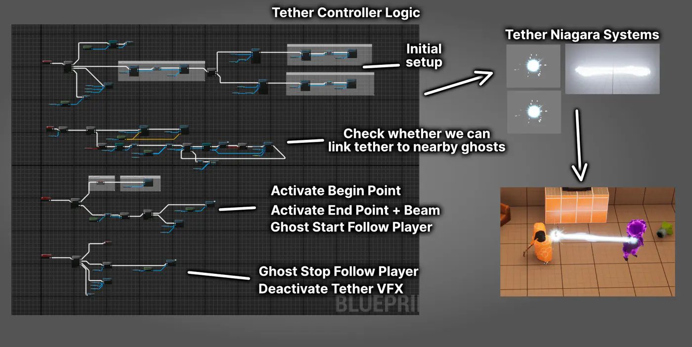 Tether Controller Logic