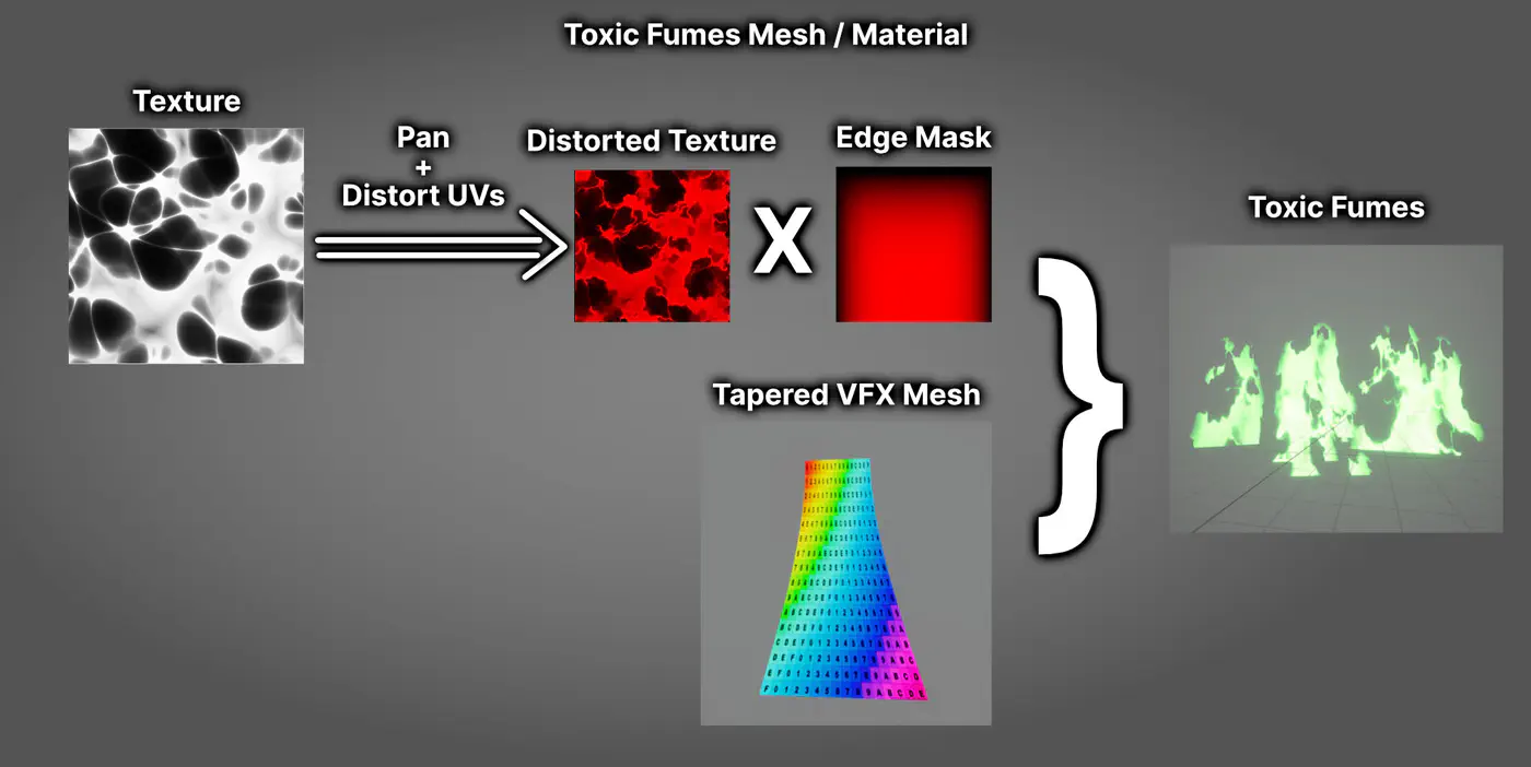 Toxic Fumes Mesh and Material